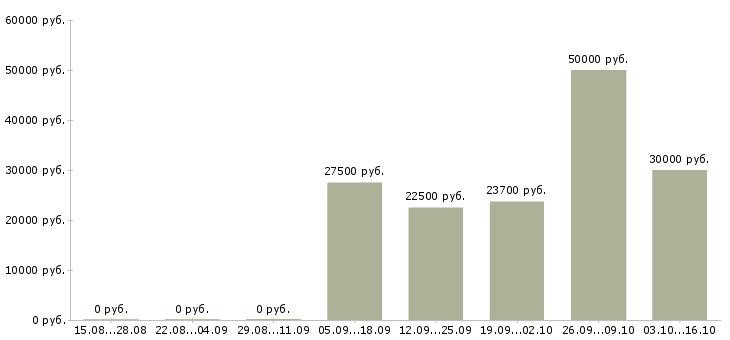 Вакансии менеджер поддержки продаж в Иваново - Медиана зарплат менеджер поддержки продаж в Иваново за 2 месяца