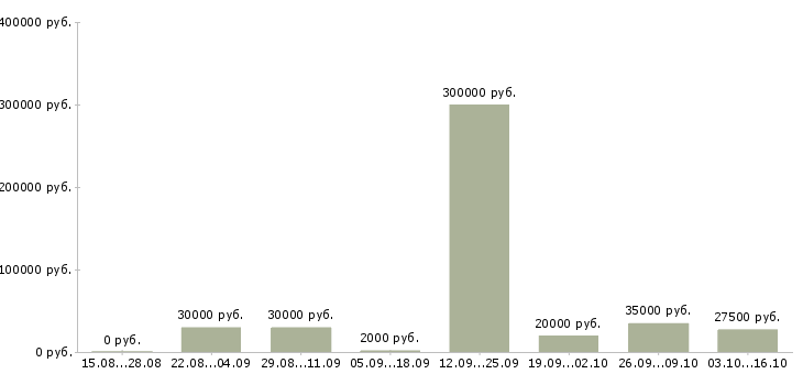 Вакансии менеджер представительства в Казани - Медиана зарплат менеджер представительства в Казани за 2 месяца