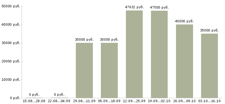 Вакансии менеджер проектных продаж в Красноярске - Медиана зарплат менеджер проектных продаж в Красноярске за 2 месяца