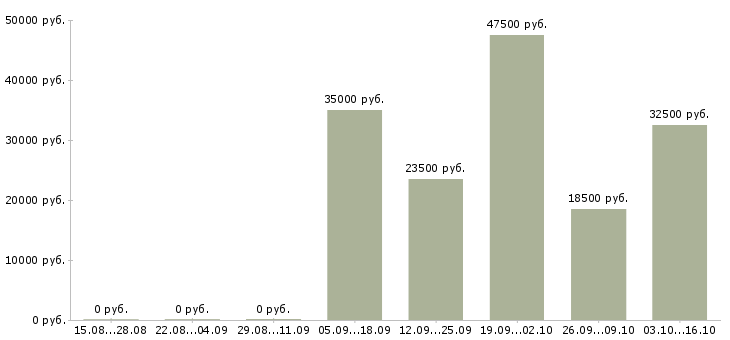 Вакансии менеджер рекламного отдела Татарстан - Медиана зарплат менеджер рекламного отдела Татарстан за 2 месяца