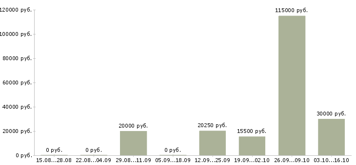 Вакансии менеджер рекламного отдела в Самаре - Медиана зарплат менеджер рекламного отдела в Самаре за 2 месяца