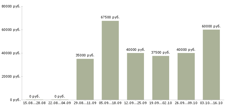 Вакансии менеджер телефонных звонков в Химках - Медиана зарплат менеджер телефонных звонков в Химках за 2 месяца