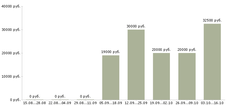 Вакансии менеджер торговой точки в Перми - Медиана зарплат менеджер торговой точки в Перми за 2 месяца