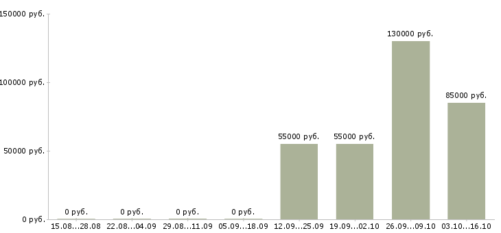 Вакансии менеджер точки продаж в Сургуте - Медиана зарплат менеджер точки продаж в Сургуте за 2 месяца
