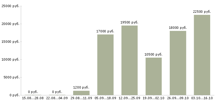 Вакансии мойщица в кафе Санкт-петербург - Медиана зарплат мойщица в кафе Санкт-петербург за 2 месяца