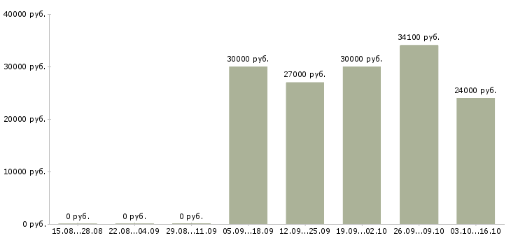 Вакансии наборщик товаров в Самаре - Медиана зарплат наборщик товаров в Самаре за 2 месяца