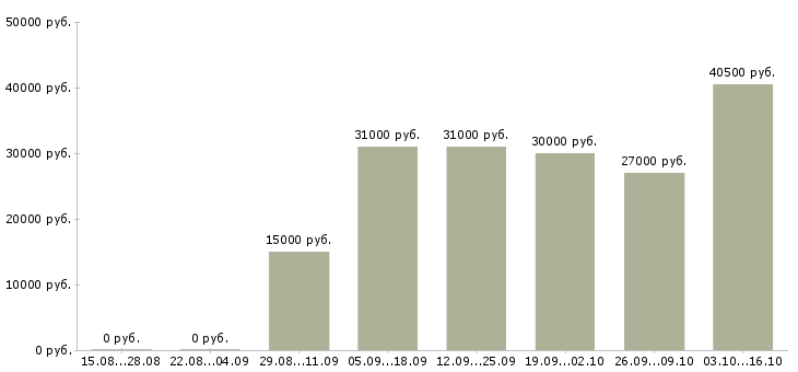 Вакансии оператор пк свободный график Санкт-петербург - Медиана зарплат оператор пк свободный график Санкт-петербург за 2 месяца