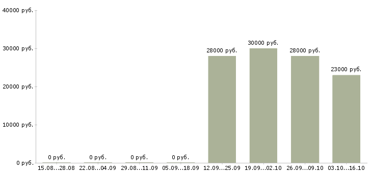 Вакансии офисный консультант в Уфе - Медиана зарплат офисный консультант в Уфе за 2 месяца