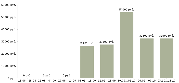 Вакансии охранник в торговый комплекс в Москве - Медиана зарплат охранник в торговый комплекс в Москве за 2 месяца