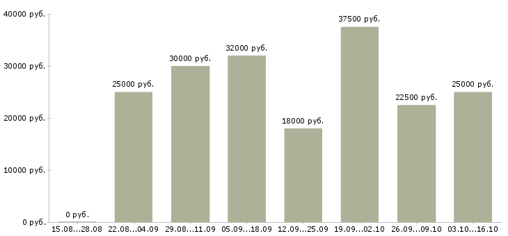Вакансии партнер в бизнес команду в Волгограде - Медиана зарплат партнер в бизнес команду в Волгограде за 2 месяца