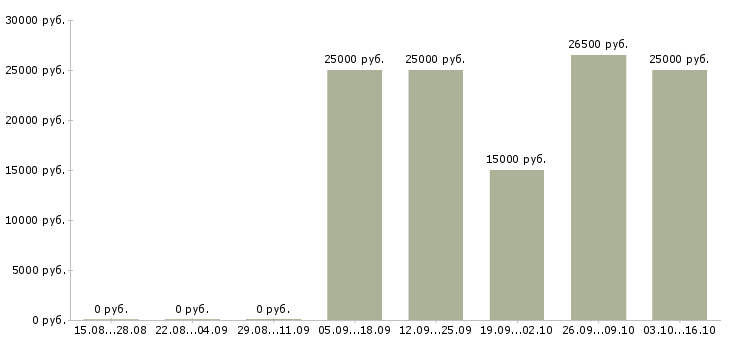 Вакансии помощник по развитию Нижний новгород - Медиана зарплат помощник по развитию Нижний новгород за 2 месяца