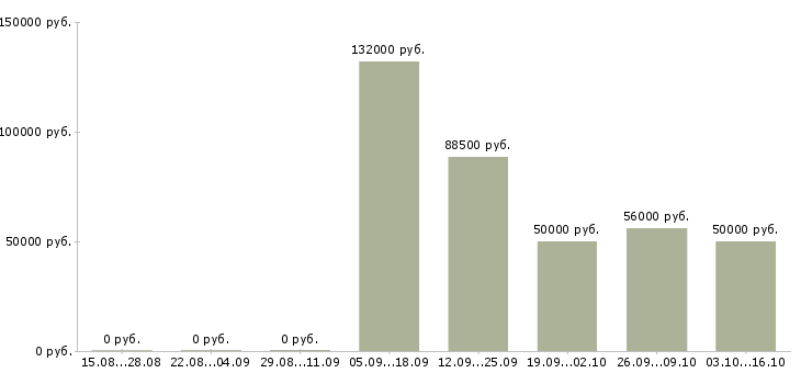Вакансии работники на склады вахта в Екатеринбурге - Медиана зарплат работники на склады вахта в Екатеринбурге за 2 месяца