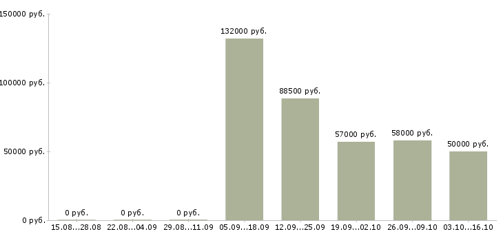 Вакансии работники склада на вахту в Екатеринбурге - Медиана зарплат работники склада на вахту в Екатеринбурге за 2 месяца