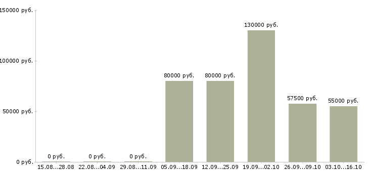 Вакансии руководитель в отдел продаж недвижимости в Екатеринбурге - Медиана зарплат руководитель в отдел продаж недвижимости в Екатеринбурге за 2 месяца
