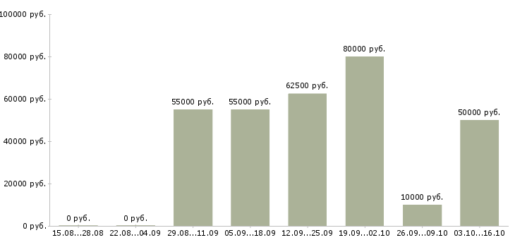 Вакансии руководитель коммерческой деятельности Нижний новгород - Медиана зарплат руководитель коммерческой деятельности Нижний новгород за 2 месяца