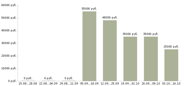Вакансии руководитель отдела внедрения в Краснодаре - Медиана зарплат руководитель отдела внедрения в Краснодаре за 2 месяца