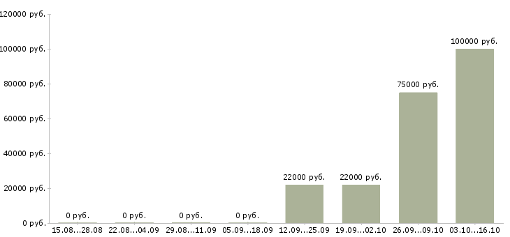 Вакансии руководитель отдела внедрения в Челябинске - Медиана зарплат руководитель отдела внедрения в Челябинске за 2 месяца