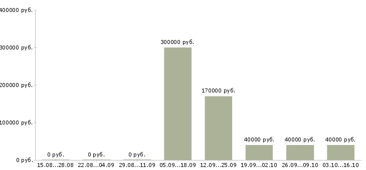 Вакансии руководитель отдела контроля качества в Красноярске - Медиана зарплат руководитель отдела контроля качества в Красноярске за 2 месяца