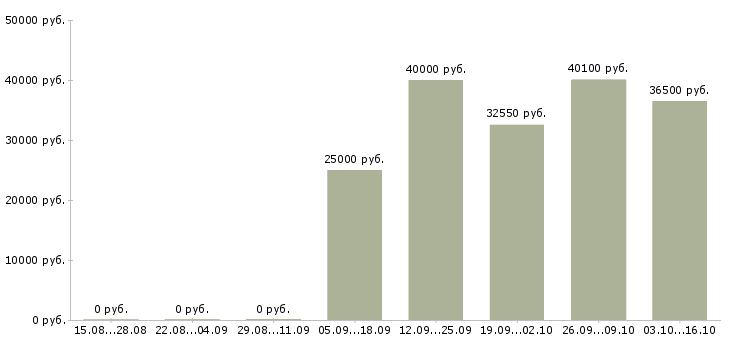Вакансии руководитель отдела корпоративных продаж в Волгограде - Медиана зарплат руководитель отдела корпоративных продаж в Волгограде за 2 месяца