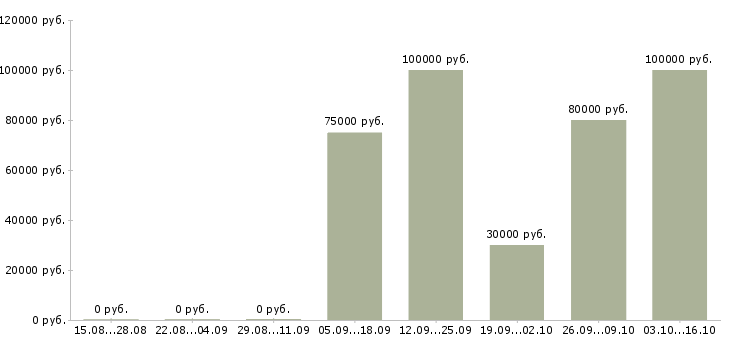 Вакансии руководитель отдела поставок Санкт-петербург - Медиана зарплат руководитель отдела поставок Санкт-петербург за 2 месяца