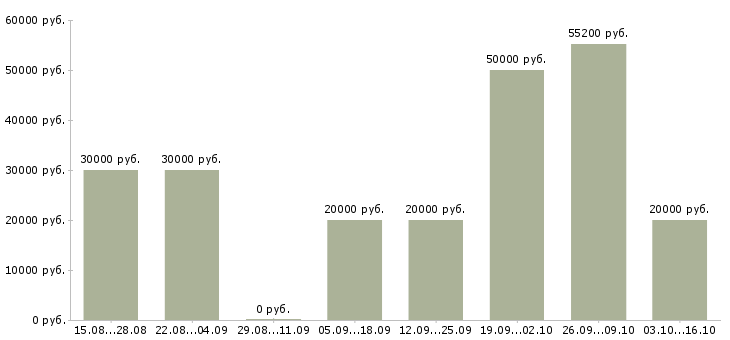 Вакансии сотрудник в офис на телефон в Ижевске - Медиана зарплат сотрудник в офис на телефон в Ижевске за 2 месяца