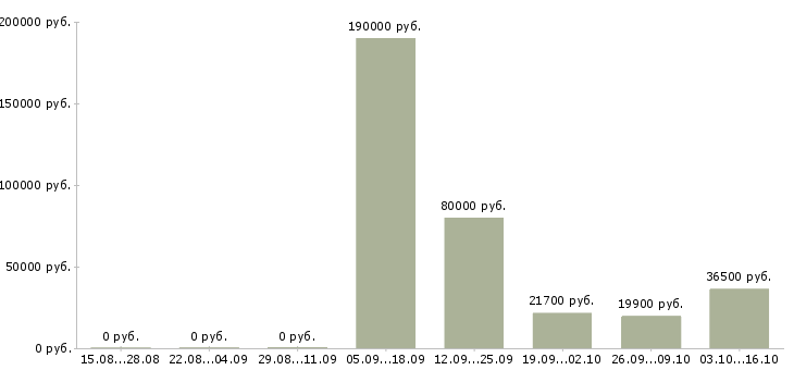 Вакансии сотрудник для работы с персоналом в Кирове - Медиана зарплат сотрудник для работы с персоналом в Кирове за 2 месяца