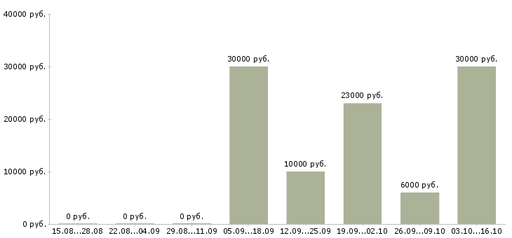 Вакансии сотрудник на частичную занятость в Архангельске - Медиана зарплат сотрудник на частичную занятость в Архангельске за 2 месяца