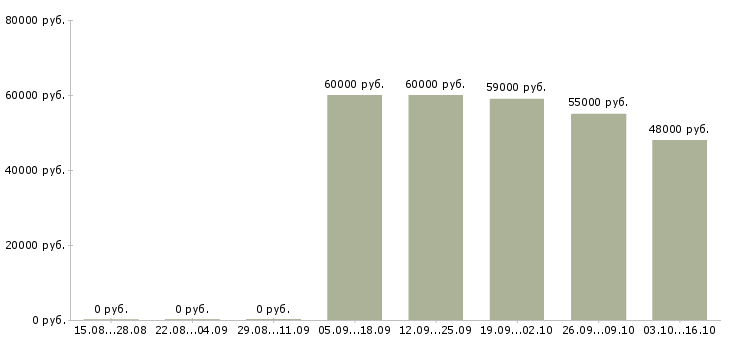 Вакансии сотрудник по оформлению договоров в Домодедово - Медиана зарплат сотрудник по оформлению договоров в Домодедово за 2 месяца