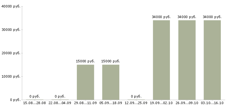 Вакансии сотрудник по работе в интернете Северная осетия - Медиана зарплат сотрудник по работе в интернете Северная осетия за 2 месяца