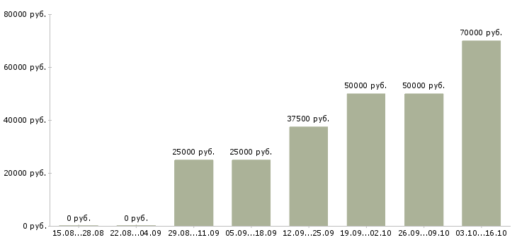 Вакансии сотрудник по работе с заявками в Владимире - Медиана зарплат сотрудник по работе с заявками в Владимире за 2 месяца