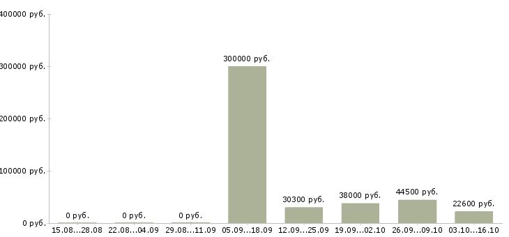 Вакансии сотрудник по работе с персоналом Карелия - Медиана зарплат сотрудник по работе с персоналом Карелия за 2 месяца
