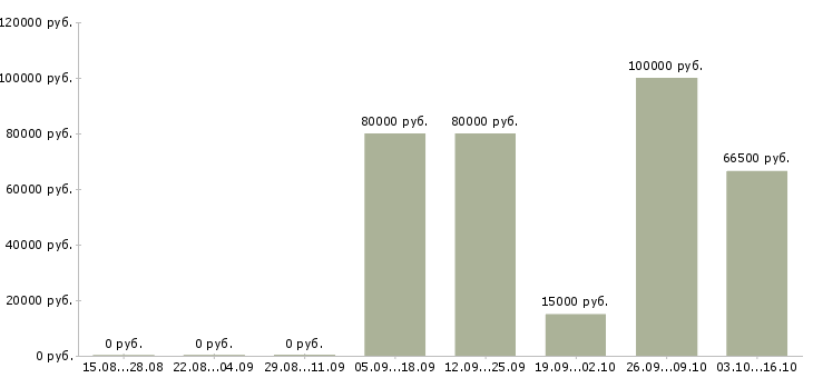 Вакансии сотрудник по работе с персоналом Марий эл - Медиана зарплат сотрудник по работе с персоналом Марий эл за 2 месяца