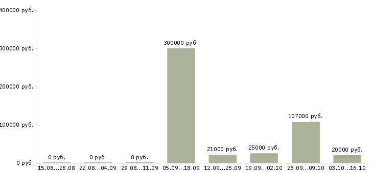 Вакансии специалист в отдел документации в Челябинске - Медиана зарплат специалист в отдел документации в Челябинске за 2 месяца