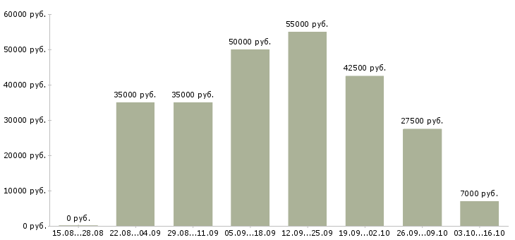Вакансии специалист отдела информационных технологий Санкт-петербург - Медиана зарплат специалист отдела информационных технологий Санкт-петербург за 2 месяца