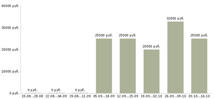 Вакансии специалист по выкладке товаров в Новосибирске - Медиана зарплат специалист по выкладке товаров в Новосибирске за 2 месяца