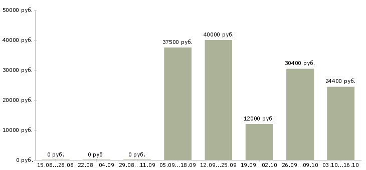 Вакансии специалист по доставке в Ульяновске - Медиана зарплат специалист по доставке в Ульяновске за 2 месяца