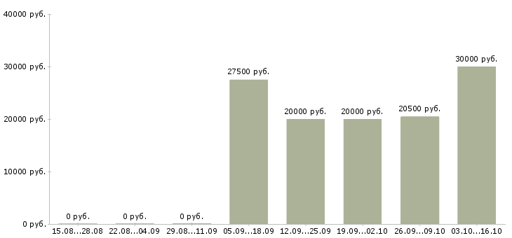 Вакансии специалист по поддержке продаж в Воронеже - Медиана зарплат специалист по поддержке продаж в Воронеже за 2 месяца