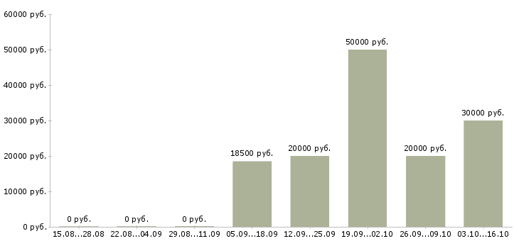 Вакансии специалист поддержки продаж в Саратове - Медиана зарплат специалист поддержки продаж в Саратове за 2 месяца