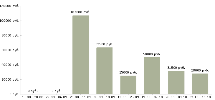 Вакансии специалист производственного отдела в Новосибирске - Медиана зарплат специалист производственного отдела в Новосибирске за 2 месяца