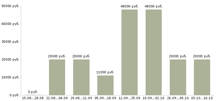 Вакансии специалист сферы образования в Белгороде - Медиана зарплат специалист сферы образования в Белгороде за 2 месяца