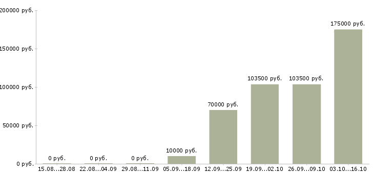 Вакансии старший менеджер проектов Санкт-петербург - Медиана зарплат старший менеджер проектов Санкт-петербург за 2 месяца