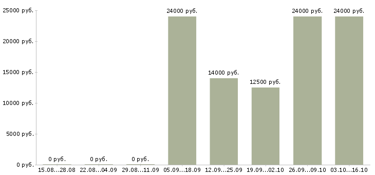 Вакансии телефонный консультант в Пскове - Медиана зарплат телефонный консультант в Пскове за 2 месяца