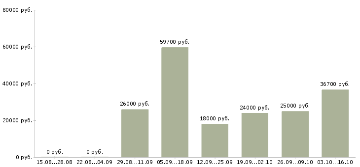 Вакансии технолог по сырью в Волгограде - Медиана зарплат технолог по сырью в Волгограде за 2 месяца