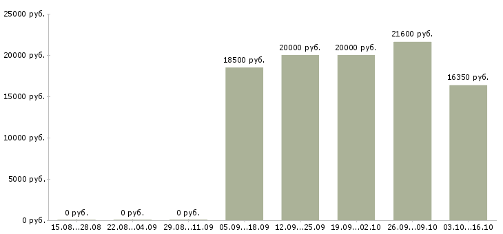 Вакансии технолог склада в Ульяновске - Медиана зарплат технолог склада в Ульяновске за 2 месяца