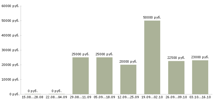 Вакансии требуется менеджер удаленной работы в Липецке - Медиана зарплат требуется менеджер удаленной работы в Липецке за 2 месяца