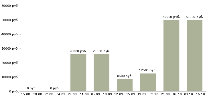 Вакансии требуется оператор на дому в Самаре - Медиана зарплат требуется оператор на дому в Самаре за 2 месяца