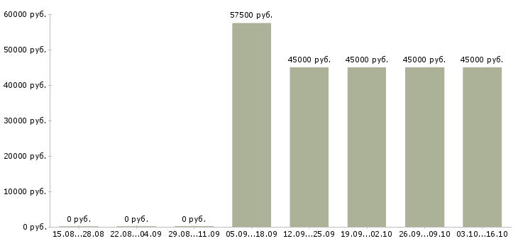 Вакансии требуется оператор пк Кабардино-балкария - Медиана зарплат требуется оператор пк Кабардино-балкария за 2 месяца
