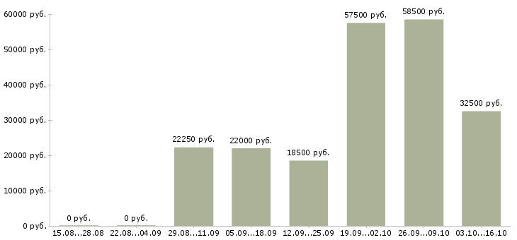Вакансии требуется оператор пк в Краснодаре - Медиана зарплат требуется оператор пк в Краснодаре за 2 месяца