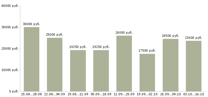 Вакансии требуется сотрудник в интернет магазин в Кемерово - Медиана зарплат требуется сотрудник в интернет магазин в Кемерово за 2 месяца