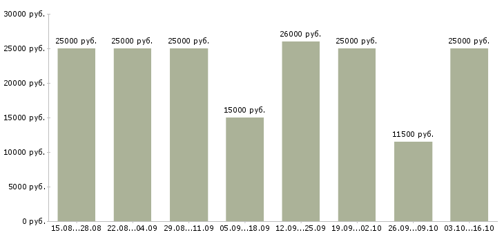 Вакансии требуются менеджеры в интернет магазин в Иваново - Медиана зарплат требуются менеджеры в интернет магазин в Иваново за 2 месяца
